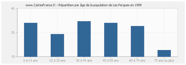 Répartition par âge de la population de Les Perques en 1999